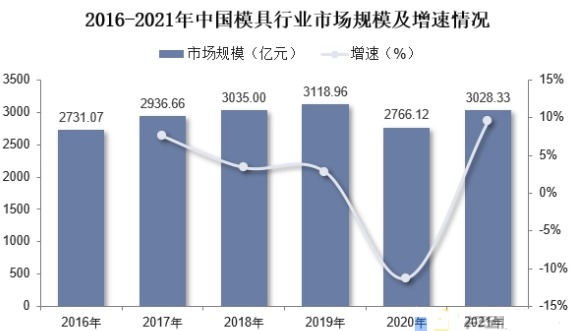 2016-2021年我国模具行业市场规模及增速情况
