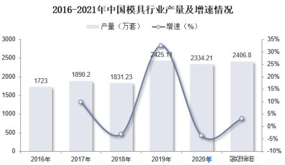 2016-2021年我国模具行业产量及增速情况