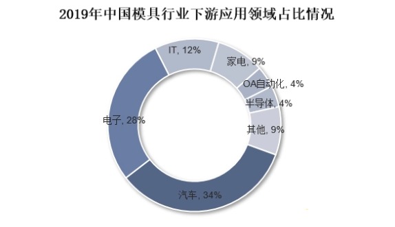 2019年我国模具行业下游应用领域占比情况